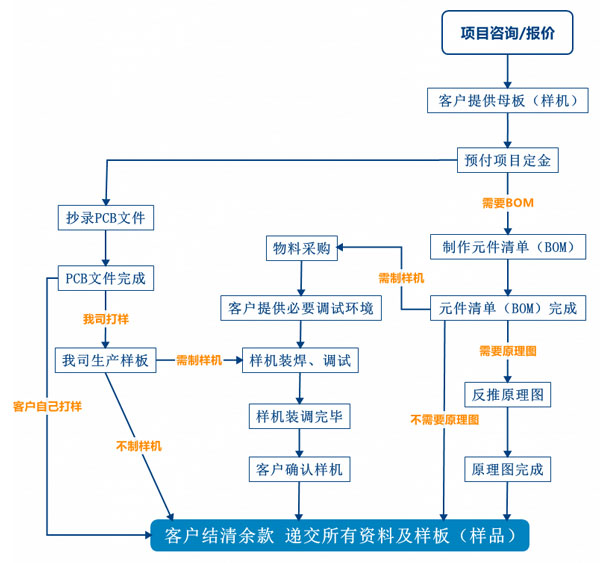 PCB抄板服務(wù)流程、PCB抄板打樣、PCB抄板改版