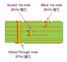 電路板通孔、埋孔、盲孔結(jié)構(gòu)圖