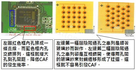 CAF改善措施-設計。根據(jù)實際經(jīng)驗發(fā)現(xiàn)，CAF的通道(gap)幾乎都是沿著同一玻璃纖維束發(fā)生，所以如果可以將通孔或焊墊的排列方式做45度角的交叉布線將有助將低CAF的發(fā)生率。