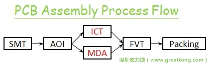 ICT(In-Circuit-Test)電路電性測(cè)試拿掉真的比較省嗎？