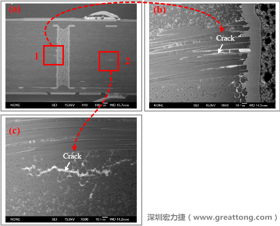 圖片是實(shí)驗(yàn)室切片出來(lái)的報(bào)告，可以發(fā)現(xiàn)玻璃纖維布有裂縫，而且有些導(dǎo)電物質(zhì)沿著玻璃纖維束的間隙滲透成長(zhǎng)，但還不到發(fā)生短路的階段。