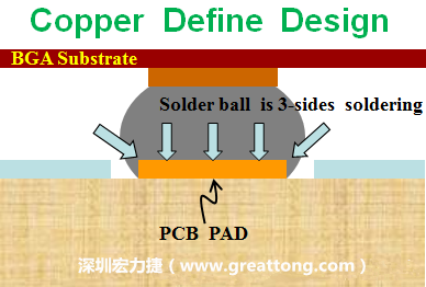 一般PCB的焊墊/焊盤(pad)有兩種設(shè)計(jì)，一種是銅箔獨(dú)立為焊墊(pad)，[solder mask]開窗大于pad，稱為【Copper Defined Pad Design】，這種焊墊設(shè)計(jì)的優(yōu)點(diǎn)是焊錫性佳，因?yàn)樵诤笁|的三面都可以吃上錫，而且也可以精淮的控制焊墊的位置與大小，另外走線(trace)也比較容易布線。