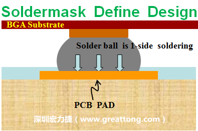 一般PCB的焊墊/焊盤(pad)有兩種設(shè)計(jì)，另一種焊墊的設(shè)計(jì)是將[solder mask](綠漆/綠油)覆蓋于銅箔上并露出沒有被mask的銅箔形成焊墊(pad)，這種焊墊設(shè)計(jì)稱為【Solder-mask Defined Pad Design】。