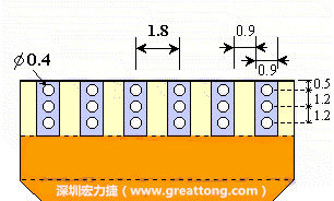 說完了第一種解決的方法，接著說明第二種解決方法－增加焊錫可以外溢的空間。這個(gè)方法通常要做設(shè)計(jì)變更，可以嘗試在FPC的金手指上下兩端打孔，讓擠壓出來焊錫透過通孔溢出。另外一個(gè)方向是把FPC上面的金手指設(shè)計(jì)得比PCB的焊點(diǎn)短。