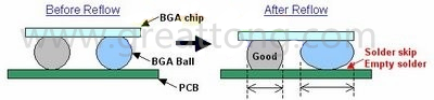 BGA同樣大小的錫球發(fā)生空焊時，錫球的直徑反而會變大
