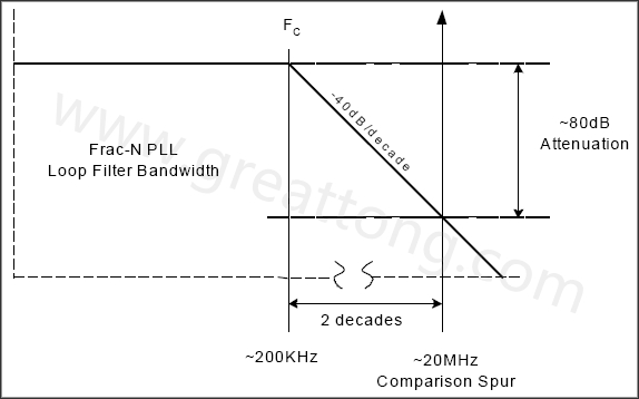  圖8. 簡化的PLL濾波器漸近線，相應(yīng)的轉(zhuǎn)角頻率和雜散位置-深圳宏力捷