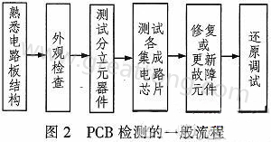 PCB故障檢測(cè)的一般流程-深圳宏力捷