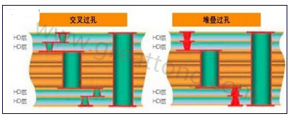 交叉過孔允許更大的注冊公差，因為它們不像堆疊過孔那樣強(qiáng)制要求完美對齊-深圳宏力捷