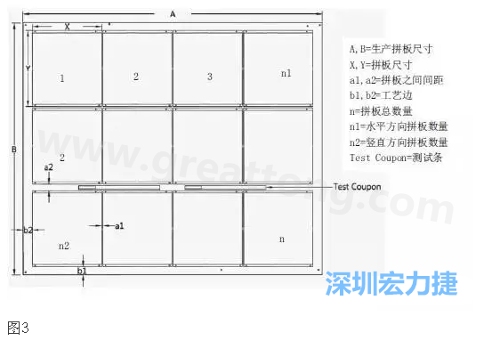 生產拼板是指在生產PCB時，為提高生產效率和滿足制程需要，增加工藝邊并將一個或若干個拼板與工藝邊連接在一起，如圖3所示
