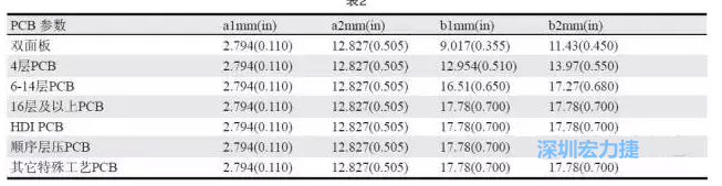 生產拼板上的常規(guī)參數各家PCB公司可能存在差異，表2中是一些典型值（指最小值）