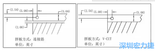 在滿足PCB制程和PCBA組裝制程的前提下，應拼板的邊條和槽寬最小化，這樣可以使拼板的整體尺寸減小，提高生產拼板選擇的靈活性和板材利用率。 總結形成如下圖4所示的邊條寬度和槽寬-深圳宏力捷