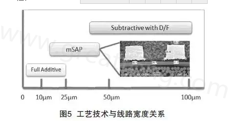 mSAP的另一個(gè)優(yōu)點(diǎn)是，采用標(biāo)準(zhǔn)PCB流程，如鉆孔和電鍍等現(xiàn)有技術(shù)，而且使用傳統(tǒng)的材料可以在銅和介電層之間提供很好的附著力，保證最終產(chǎn)品的可靠性-深圳宏力捷