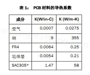 該P(yáng)CB主要由FR4電路板材料和銅組成，另有少量焊料、鎳和金。表1列出了主要材料的導(dǎo)熱系數(shù)-深圳宏力捷