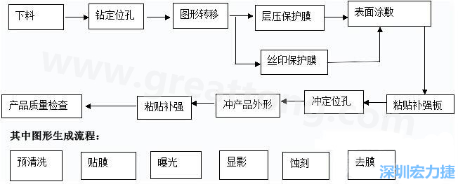 FPC線路板主要分為單面和雙面及多層線路板，雙面線路板是從單面板發(fā)展起來(lái)的產(chǎn)品，單面FPC板的生產(chǎn)流程如下