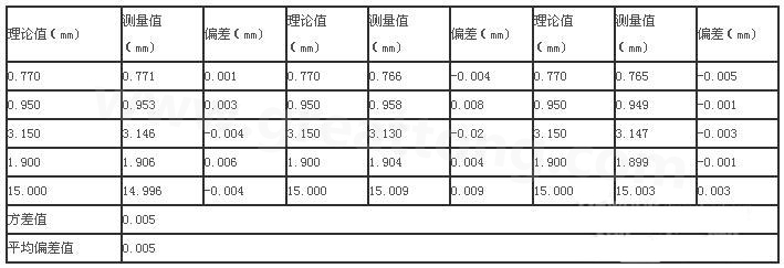 三次分別在線路板切割，測(cè)得的數(shù)據(jù)-深圳宏力捷