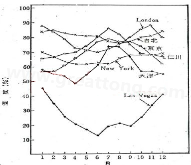 下圖是一些地區(qū)在一年中不同月份的空氣濕度統(tǒng)計。從圖中可以看出Lasvegas全年的濕度最少，該地區(qū)的電子產(chǎn)品要特別注意ESD的保護-深圳宏力捷