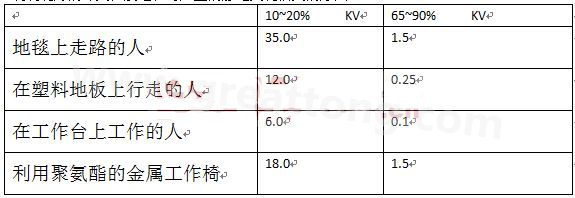 全球各地的濕度情況不一樣，但是同時在一個地區(qū)，若空氣濕度不一樣，產(chǎn)生的靜電也不相同-深圳宏力捷