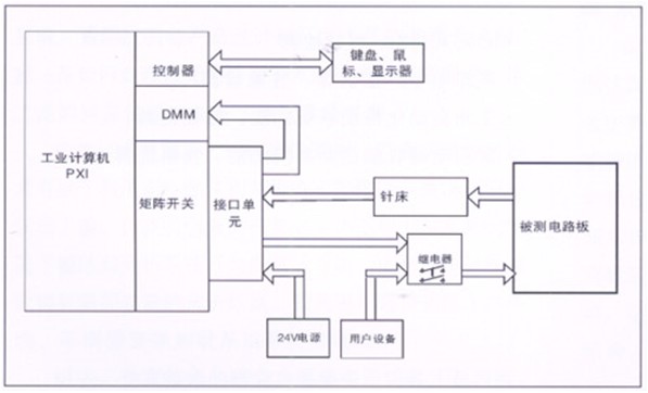 電路板功能測(cè)試系統(tǒng)由工業(yè)計(jì)算機(jī)、針床及配件組成?？筛鶕?jù)以上測(cè)試特點(diǎn)進(jìn)行系統(tǒng)軟件、硬件的定義和配置。