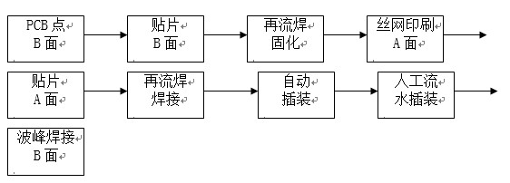 點(diǎn)膠工藝主要用于引線元件通孔插裝（THT）與表面貼裝（SMT）共存的貼插混裝工藝。