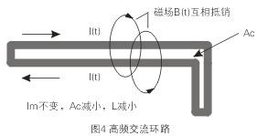 如圖4所示，如果高頻交流電流環(huán)路面積Ac很大，就會在環(huán)路的內(nèi)部和外部產(chǎn)生很大的電磁干擾