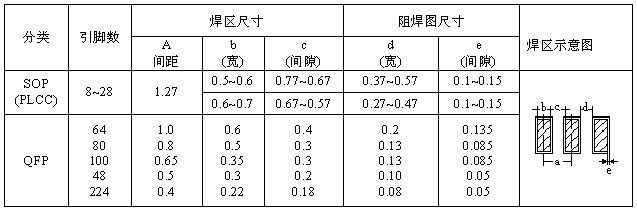 SOP、QFP焊盤圖形設(shè)計尺寸