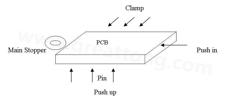 PCB上載到機械定位位置后，Mainstopper擋住PCB，然后軌道下的臺板上升，Pushup上的Pin將PCB板頂起，Pushin向前壓緊PCB，Clamp向前壓緊PCB，從而實現(xiàn)邊定位方式的機械定位