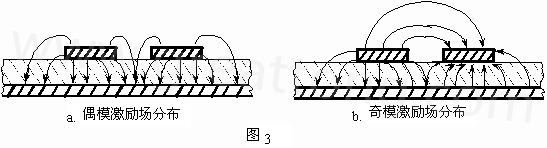 圖3-a.為典型偶模激勵耦合微帶線場分布示意。圖3-b. 為典型奇模激勵耦合微帶線場分布示意。