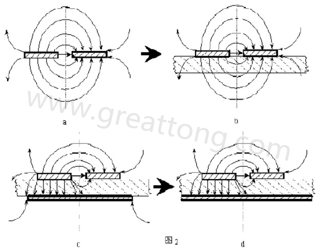 圖2-a.為常規(guī)微波雙線的場分布示意圖。圖2-b.為PCB條狀線場分布示意圖。圖2-c.為帶有有限接地板的微波雙線場分布示意（注：圖中雙線之一和接地板連通）。圖2-d為具有相對無窮大接地板之雙線場分布示意
