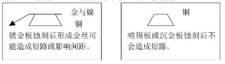 但隨著布線越來越密，線寬、間距已經(jīng)到了3-4MIL。因此帶來了金絲短路的問題