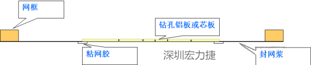 由于此工藝采用塞孔固化能保證HAL后過孔不掉油、爆油，但HAL后，過孔藏錫珠和導(dǎo)通孔上錫難以完全解決，所以許多客戶不接收