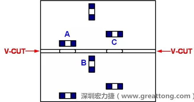 可以適當(dāng)?shù)拈_槽，減小分?jǐn)郟CB時(shí)的應(yīng)力，元件A擺放的位置與V-CUT槽方向平行，分?jǐn)鄷r(shí)應(yīng)力比元件B?。辉﨏比元件A遠(yuǎn)離V-CUT槽，分?jǐn)鄷r(shí)應(yīng)力也比元件A的小