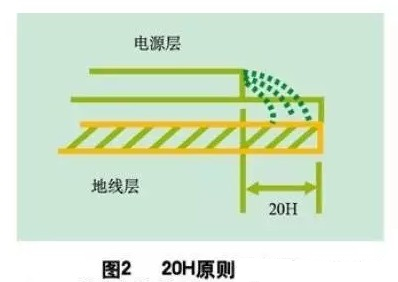 為了減小電源的邊緣輻射，電源/地平面應(yīng)遵循20H設(shè)計原則，即地平面尺寸比電源平面尺寸大20H，這樣邊緣場輻射強度可下降70% 。