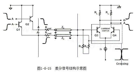 何為差分信號(hào)？通俗地說，就是驅(qū)動(dòng)端發(fā)送兩個(gè)等值、反相的信號(hào)，接收端通過比較這兩個(gè)電壓的差值來判斷邏輯狀態(tài)“0”還是“1”。