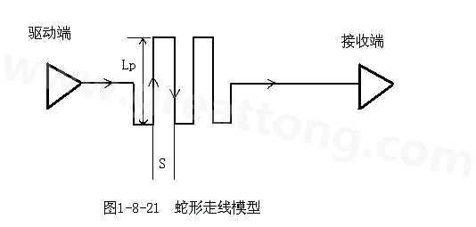 設(shè)計(jì)者首先要有這樣的認(rèn)識(shí)：蛇形線會(huì)破壞信號(hào)質(zhì)量，改變傳輸延時(shí)，布線時(shí)要盡量避免使用。