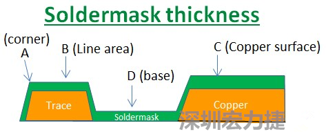 PCB_Soldermask_thickness 因?yàn)榇蠖鄶?shù)的PCB板廠都使用刮刀及網(wǎng)版將防焊綠漆印刷于電路板上，但如果你仔細(xì)看電路板，會(huì)發(fā)現(xiàn)電路板的表面可不是你想像的那么平整，電路板的表面會(huì)有銅箔線路(trace)，也會(huì)有大面積的銅面，這些浮出電路板表面的銅箔實(shí)際上或多或少會(huì)影響綠漆印刷的厚度，而且因?yàn)楣蔚兜挠绊?，在線路轉(zhuǎn)角（Trace corner, B）的位置有時(shí)候會(huì)特別薄。