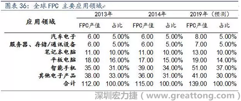 近年來幾乎所有高科技電子產(chǎn)品都大量采用FPC產(chǎn)品，如智能手機(jī)，平板電腦，可穿戴設(shè)備，智能汽車，醫(yī)療監(jiān)護(hù)設(shè)備，液晶顯示，VR/AR等。