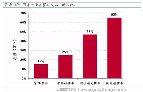 隨著汽車需求的增加以及智能化發(fā)展，汽車的電子化水平日益提高，占整車成本的比重也越來越大。