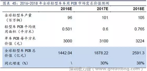 目前車用每平方米平均價值3000元（數(shù)據(jù)來源：產(chǎn)業(yè)鏈調(diào)研），通過測算，車用PCB市場 2016-2018年需求價值量有望達(dá)1442、1878、2591億元，復(fù)合增速約34%。