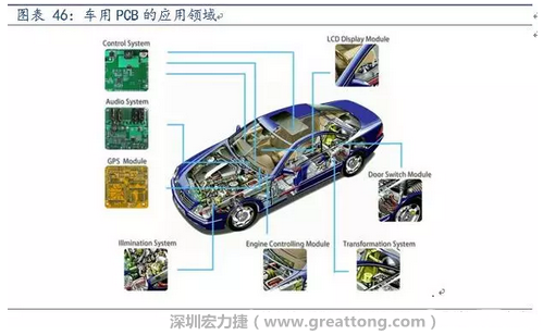 車用PCB中，動力控制系統(tǒng)的需求量份額將超過50%（當(dāng)前32%），主要包括發(fā)動機(jī)控制單元、啟動器、發(fā)電機(jī)、傳輸控制裝置、燃油噴射、動力轉(zhuǎn)向系統(tǒng)等。