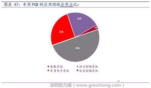 車用PCB中，動力控制系統(tǒng)的需求量份額將超過50%（當(dāng)前32%），主要包括發(fā)動機(jī)控制單元、啟動器、發(fā)電機(jī)、傳輸控制裝置、燃油噴射、動力轉(zhuǎn)向系統(tǒng)等。