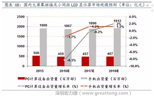 小間距LED市場快速擴(kuò)張，千億民用市場即將起步  多層PCB板需求旺盛