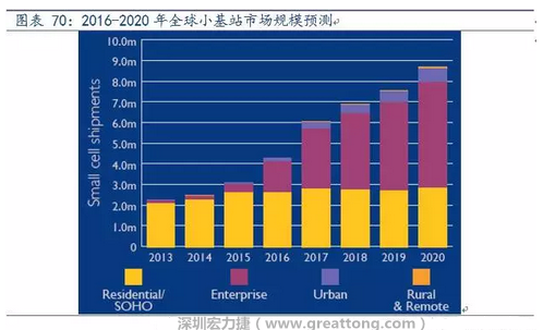 4G網(wǎng)絡(luò)不斷完善深度覆蓋、5G商用帶來的超密集小基站建設(shè)將帶來大量高頻PCB需求。