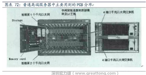 PCB在高端服務(wù)器中的應(yīng)用主要包括背板、高層數(shù)線卡、HDI卡、GF卡等，基本覆蓋了除FPCB外的所有產(chǎn)品，其特點主要體現(xiàn)在高層數(shù)、高縱橫比、高密度及高傳輸速率。