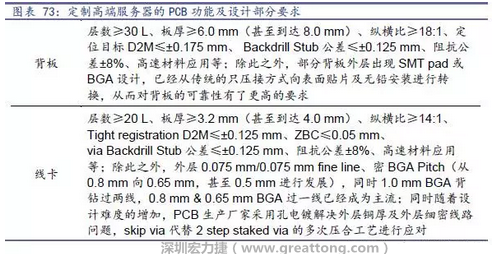 除普通企業(yè)型高端服務(wù)器外，各服務(wù)器制造商均對特殊領(lǐng)域的政府、國防或軍事、金融機(jī)構(gòu)、以及大型企業(yè)提出定制服務(wù)，對于PCB板的功能和設(shè)計方面提出更高要求，這種情況下，PCB板附加值日益提高，超高多層PCB板等高附加值產(chǎn)品的量產(chǎn)有助提高PCB供應(yīng)商的利潤空間。