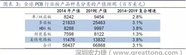 據(jù)Prismark 2015年發(fā)布的數(shù)據(jù)，全球PCB產(chǎn)值中占比最大的3類產(chǎn)品依次為多層板、柔性電路板、HDI板，其產(chǎn)值增速亦領(lǐng)先。