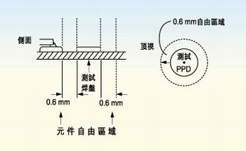 測試探針周圍的凈空的取決于組裝制程。探針周圍凈空必須保持為相鄰元件高度的80％。