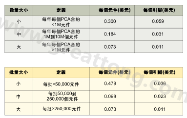 表1：平均加工成本是組裝數(shù)量的函數(shù)。表2：平均加工成本是批量的函數(shù)。表3：平均加工成本是地區(qū)差價的函數(shù)。