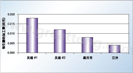 對相同的產品，不同地區(qū)加工成本的比較