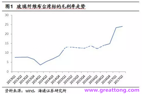 玻纖布：Q2景氣度下滑，7月份創(chuàng)歷史同期新高，預(yù)計下半年再度走高，股價反應(yīng)明顯。