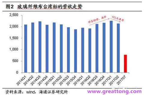 玻纖布：Q2景氣度下滑，7月份創(chuàng)歷史同期新高，預(yù)計下半年再度走高，股價反應(yīng)明顯。